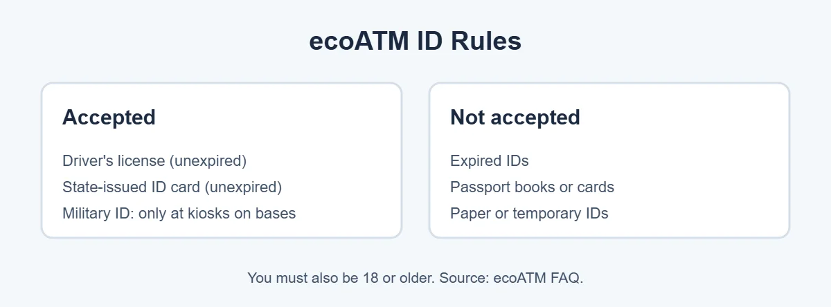 ecoATM without ID is not possible: accepted and rejected IDs