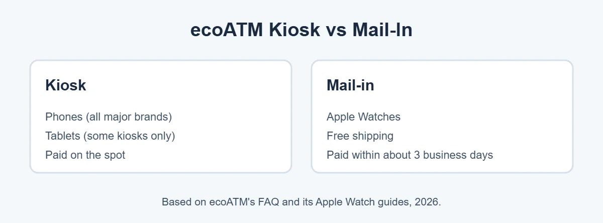 Does ecoATM take Apple Watches at the kiosk or by mail