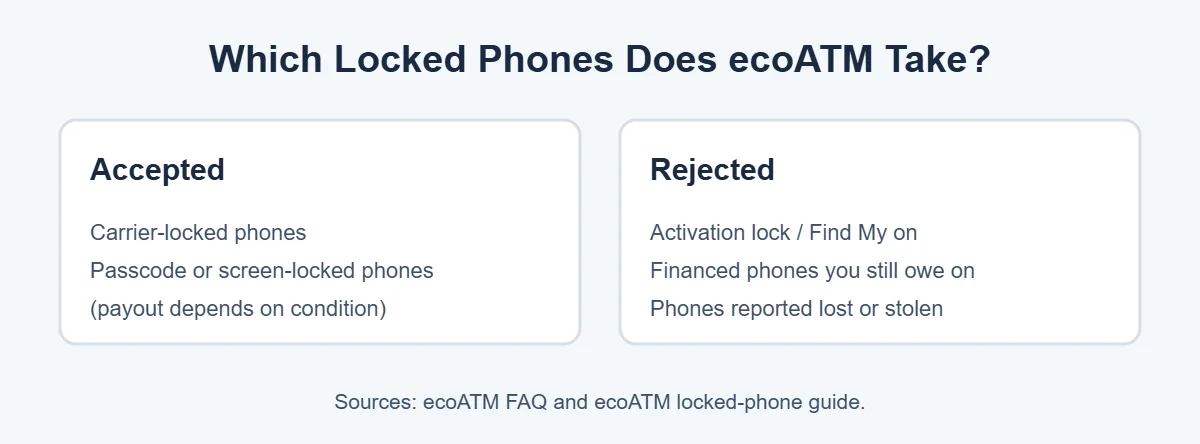 Does ecoATM take locked phones: which lock types are accepted