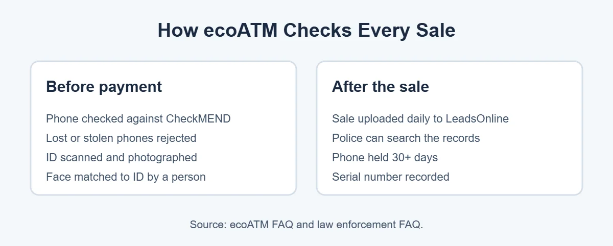 How ecoATM checks before you can sell a stolen phone to ecoATM