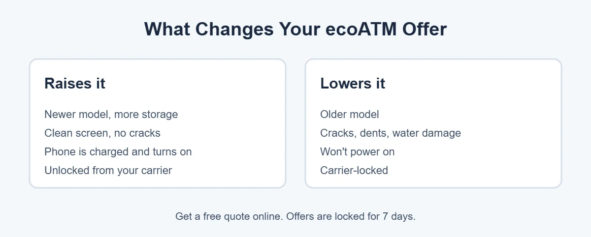 How much does ecoATM pay for phones: what affects the price