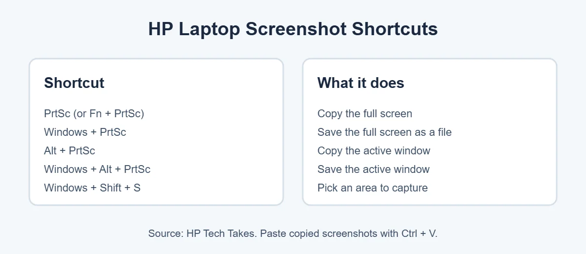 Screenshot on HP laptop keyboard shortcuts cheat sheet
