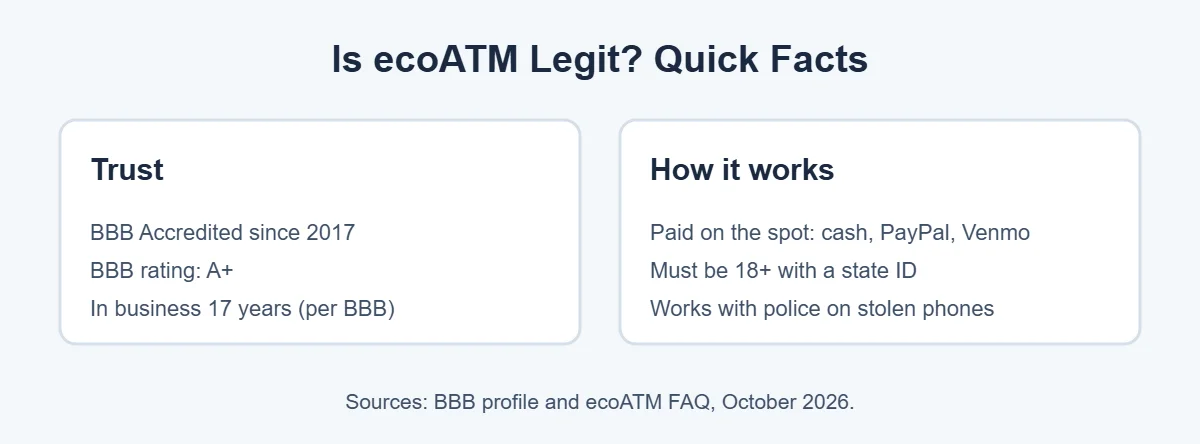 Is ecoATM legit: key facts about BBB rating, payment and safety