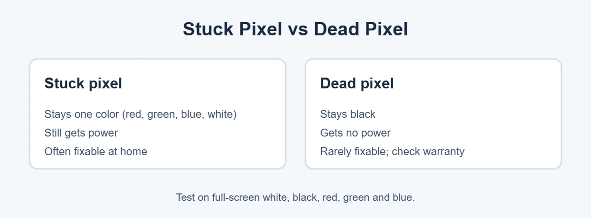 Stuck pixel vs dead pixels on laptop screen explained