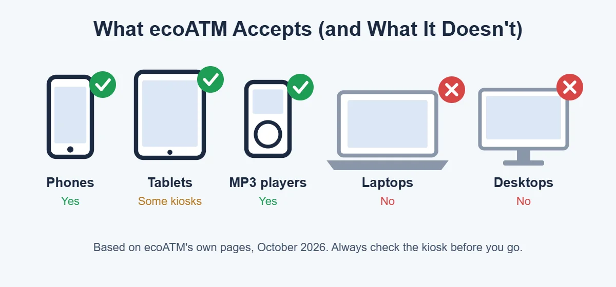 Does ecoATM take laptops chart: ecoATM accepts phones, tablets and MP3 players but not laptops or desktops