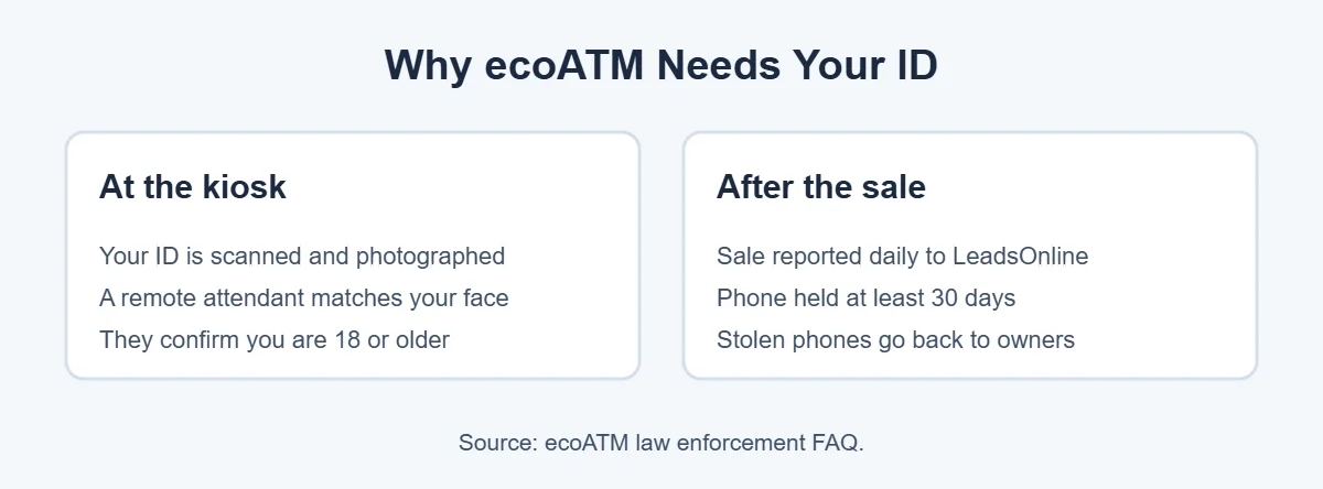 Why ecoATM requires ID to sell a phone