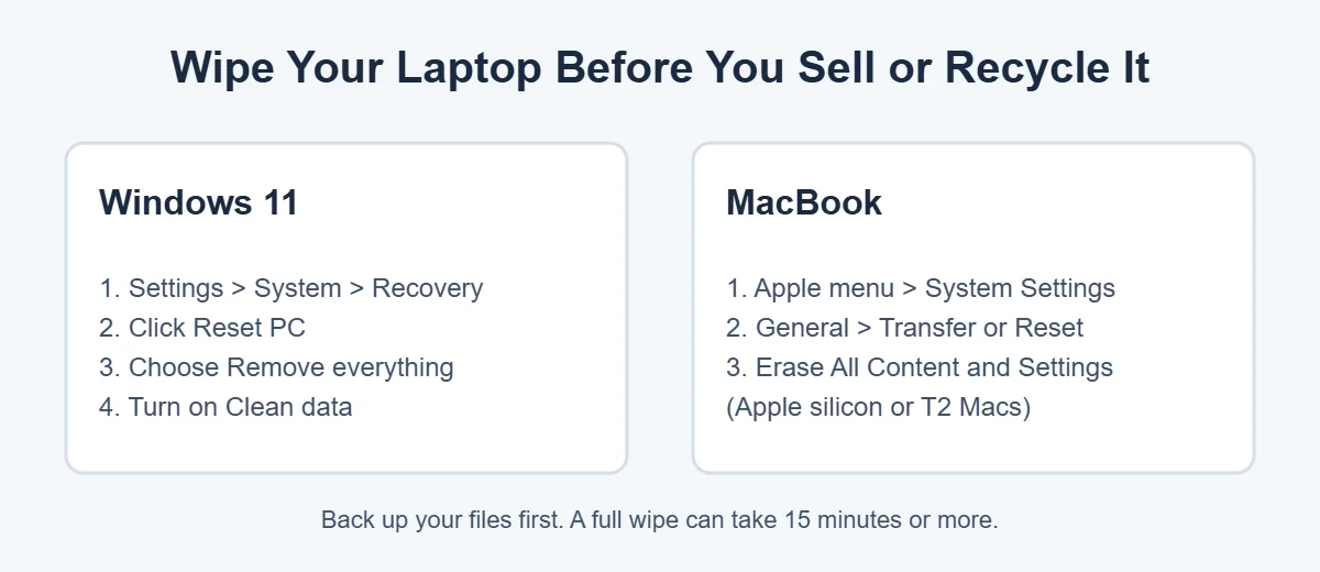How to wipe a laptop before selling it on Windows 11 and MacBook